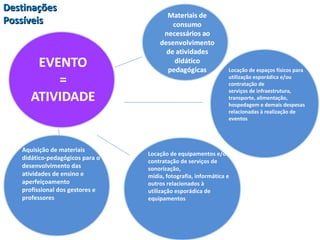 DDeessttiinnaaççõõeess 
PPoossssíívveeiiss 
Locação de espaços físicos para 
utilização esporádica e/ou 
contratação de 
serviços de infraestrutura, 
transporte, alimentação, 
hospedagem e demais despesas 
relacionadas à realização de 
eventos 
Locação de equipamentos e/ou 
contratação de serviços de 
sonorização, 
mídia, fotografia, informática e 
outros relacionados à 
utilização esporádica de 
equipamentos 
Aquisição de materiais 
didático-pedagógicos para o 
desenvolvimento das 
atividades de ensino e 
aperfeiçoamento 
profissional dos gestores e 
professores 
 