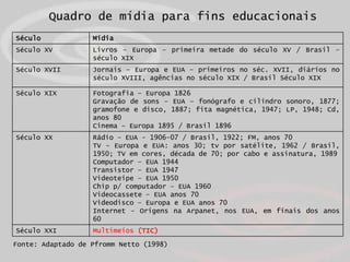 Quadro de mídia para fins educacionais
Século             Mídia
Século XV          Livros – Europa – primeira metade do século XV / Brasil –
                   século XIX
Século XVII        Jornais – Europa e EUA – primeiros no séc. XVII, diários no
                   século XVIII, agências no século XIX / Brasil Século XIX

Século XIX         Fotografia – Europa 1826
                   Gravação de sons – EUA – fonógrafo e cilindro sonoro, 1877;
                   gramofone e disco, 1887; fita magnética, 1947; LP, 1948; Cd,
                   anos 80
                   Cinema – Europa 1895 / Brasil 1896
Século XX          Rádio – EUA - 1906-07 / Brasil, 1922; FM, anos 70
                   TV – Europa e EUA: anos 30; tv por satélite, 1962 / Brasil,
                   1950; TV em cores, década de 70; por cabo e assinatura, 1989
                   Computador – EUA 1944
                   Transistor – EUA 1947
                   Videoteipe – EUA 1950
                   Chip p/ computador – EUA 1960
                   Videocassete – EUA anos 70
                   Videodisco – Europa e EUA anos 70
                   Internet – Origens na Arpanet, nos EUA, em finais dos anos
                   60
Século XXI         Multimeios (TIC)

Fonte: Adaptado de Pfromm Netto (1998)
 