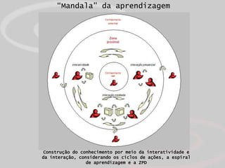 “Mandala” da aprendizagem




 Construção do conhecimento por meio da interatividade e
da interação, considerando os ciclos de ações, a espiral
                 de aprendizagem e a ZPD
 