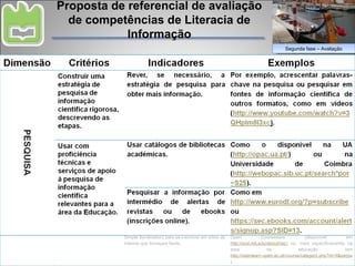 Proposta de referencial de avaliação de competências de Literacia de Informação Segunda fase – Avaliação Dimensão Critérios  Indicadores Exemplos PESQUISA Construir uma estratégia de pesquisa de informação científica rigorosa, descrevendo as etapas. Definir as estratégias de pesquisa a explorar, como seja como combinar os termos de pesquisa, quais os autores, revistas científicas, livros, materiais disponíveis na web são referências na área. Por exemplo, na LI: Virkus, Lampert, Head, Maria Pinto…, Journal of Academic Librarianship, Journal of Documentation, Journal of Educational Media & Library Sciences, Journal of information literacy. Rever, se necessário, a estratégia de pesquisa para obter mais informação.  Por exemplo, acrescentar palavras-chave na pesquisa – “information seeking”, “assessment” – ou pesquisar em fontes de informação científica de outros formatos, como em vídeos ( http://www.youtube.com/watch?v=3QHplm8I3xc ) . Usar com proficiência técnicas e serviços de apoio à pesquisa de informação científica relevantes para a área da Educação. Usar catálogos de bibliotecas académicas. Como o disponível na UA ( http://opac.ua.pt/ ) ou na Universidade de Coimbra ( http://webopac.sib.uc.pt/search*por~S25 ). Pesquisar a informação por intermédio de alertas de revistas ou de ebooks (inscrições online). Como em  http://www.eurodl.org/?p=subscribe   ou  https://sec.ebooks.com/account/alerts/signup.asp?SID=13 . Cruzar as pesquisas em diversas fontes de informação científica, a fim de obter uma variedade de pontos de vista e níveis de cobertura sobre o tópico estudado. Como o  Google scholar  com a  biblioteca do conhecimento online (b-on)  e/ou  Eric- interface ebsco . Usar adequadamente ferramentas Web 2.0 que possibilitam recuperar a informação científica automaticamente. Utilizar ferramentas de agregação. Como o Netvibes ( http://www.netvibes.com/en ), o iGoogle ( http://www.google.com/ig ) ou o my.ua do SapoCampus ( http://campus.ua.sapo.pt/ ). Usar tecnologia de sindicação (feeds RSS - Really Simple Syndication) para se inscrever em sítios da internet que forneçam feeds. Como o do Massachusetts Institute of Technology (MIT) Open Courseware (disponível em  http://ocw.mit.edu/about/rss/ )  ou, mais especificamente na área da educação (em  http://openlearn.open.ac.uk/course/category.php?id=5&perpage=15&page=0 ) 