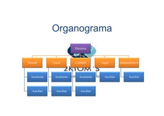 Organograma
Diretoria
Pessoal
Assistente
Auxiliar
Fiscal
Assistente
Auxiliar
Contábil
Assistente
Auxiliar
Legal
Auxiliar
Administrativo
Auxiliar
 