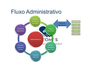 Fluxo Administrativo
Receber
Documento
do Cliente
Triagem
Documento
Controle de
Suprimentos
Contábil
Fiscal
Pessoal
Legal
Diretoria
Fluxo de
Documento
Administrativo
Enviar
Documento
para Cliente
Pesquisar
Mercado
Controlar
Agenda de
Eventos
Legal
 