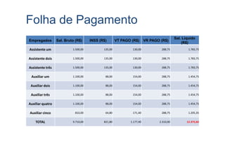 Folha de Pagamento
Empregados Sal. Bruto (R$) INSS (R$) VT PAGO (R$) VR PAGO (R$)
Sal. Liquido
(R$)
Assistente um 1.500,00 135,00 130,00 288,75 1.783,75
Assistente dois 1.500,00 135,00 130,00 288,75 1.783,75
Assistente três 1.500,00 135,00 130,00 288,75 1.783,75
Auxiliar um 1.100,00 88,00 154,00 288,75 1.454,75
Auxiliar dois 1.100,00 88,00 154,00 288,75 1.454,75
Auxiliar três 1.100,00 88,00 154,00 288,75 1.454,75
Auxiliar quatro 1.100,00 88,00 154,00 288,75 1.454,75
Auxiliar cinco 810,00 64,80 171,40 288,75 1.205,35
TOTAL 9.710,00 821,80 1.177,40 2.310,00 12.375,60
 