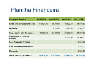 Planilha Financeira
Entrada de Receitas jul/13 (R$) ago/13 (R$) set/13 (R$) out/13 (R$)
Saldo Anterior (Capital Social) 118.624,00 98.404,00 69.822,40 61.030,80
Indústria 6.720,00 5.545,00 5.545,00
Grupo com 4 Mini Mercados 24.000,00 24.000,00 24.000,00 24.000,00Grupo com 4 Mini Mercados 24.000,00 24.000,00 24.000,00 24.000,00
Grupo com 10 Lojas de
Roupas
11.500,00 11.500,00
Serv. Produção Artística 1.853,00
Com. Utilidades Domésticas 5.155,00
Mercearia 1.853,00
TOTAL DE FATURAMENTO 142.624,00 129.124,00 110.867,40 110.936,80
 