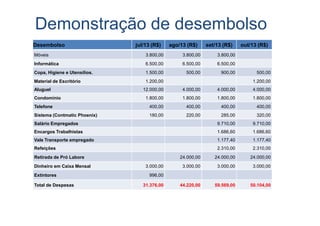 Demonstração de desembolso
Desembolso jul/13 (R$) ago/13 (R$) set/13 (R$) out/13 (R$)
Móveis 3.800,00 3.800,00 3.800,00
Informática 6.500,00 6.500,00 6.500,00
Copa, Higiene e Utensílios. 1.500,00 500,00 900,00 500,00
Material de Escritório 1.200,00 1.200,00
Aluguel 12.000,00 4.000,00 4.000,00 4.000,00
Condomínio 1.800,00 1.800,00 1.800,00 1.800,00
Telefone 400,00 400,00 400,00 400,00
Sistema (Contmatic Phoenix) 180,00 220,00 285,00 320,00Sistema (Contmatic Phoenix) 180,00 220,00 285,00 320,00
Salário Empregados 9.710,00 9.710,00
Encargos Trabalhistas 1.686,60 1.686,60
Vale Transporte empregado 1.177,40 1.177,40
Refeições 2.310,00 2.310,00
Retirada de Pró Labore 24.000,00 24.000,00 24.000,00
Dinheiro em Caixa Mensal 3.000,00 3.000,00 3.000,00 3.000,00
Extintores 996,00
Total de Despesas 31.376,00 44.220,00 59.569,00 50.104,00
 