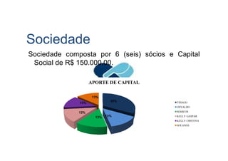 Sociedade
Sociedade composta por 6 (seis) sócios e Capital
Social de R$ 150.000,00.
APORTE DE CAPITAL
35%
13%13%
13%
13%
13%
APORTE DE CAPITAL
THIAGO
OSVALDO
MARCOS
KELLY GASPAR
KELLY CRISTINA
SOLANGE
 