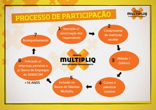 PROCESSO DE PARTICIPAÇÃO
Inscrição c/
autorização dos
responsáveis
Comprovante
de matrícula
escolar
Módulo 1
(básico)
Cursos e
palestras
isoladas
Inclusão no
Banco de Talentos
Multipliq
Indicação p/
empresas parceiras e
p/ Banco de Empregos
do SINDICOM
+16 ANOS
Acompanhamento
multiplicando conhecimento
projeto
tiplicando conhec
tooprojetoopro
ecimeplicando con
1
2
3
4
5
6
7
 