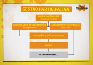 GESTÃO PARTICIPATIVA
COORDENAÇÃO GERAL
Alexandre Friedrich
VOLUNTÁRIOS MULTIPLICADORES
ALUNOS
ACOMPANHAMENTO
COORDENADOR DE VOLUNTARIADO
Rodrigo Dantas
COORDENADOR DE PARCERIAS
Paulo Freire
 