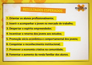 RESULTADOS ESPERADOS
1. Orientar os alunos profissionalmente;
2. Inserir e acompanhar o jovem no mercado de trabalho;
3. Despertar o espírito empreendedor;
4. Incentivar o retorno dos jovens aos estudos;
5. Promoção sócio-econômica e comportamental dos jovens;
6. Conquistar o reconhecimento institucional;
7. Promover a economia criativa na comunidade;
8. Fomentar o aumento da renda familiar dos alunos.
 