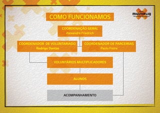 COMO FUNCIONAMOS
COORDENAÇÃO GERAL
Alexandre Friedrich
COORDENADOR DE VOLUNTARIADO
Rodrigo Dantas

COORDENADOR DE PARCEIRIAS
Paulo Freire

VOLUNTÁRIOS MULTIPLICADORES

ALUNOS

ACOMPANHAMENTO

 