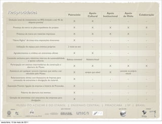 Reciprocidades                                                             Patrocínio
                                                                                                       Apoio               Apoio                 Apoio
                                                                                                                                                               Colaboração
                                                                                                      Cultural          Institucional           de Mídia
        Dedução total do investimento no IRPJ, limitado a até 4% da
                             alíquota prevista                                            X                X                  -                          -          -

               Presença da marca na placa-expediente do projeto                           X                X                 X                           X          X

                       Presença de marca em materiais impressos                           X                X                 X                           X          -

              “Name Rights” de áreas e/ou exposições itinerantes                          X                 -                 -                          -          -

                       Utilização do espaço para eventos próprios                 2 vezes ao ano            -                 -                          -          -

                Agradecimentos e créditos em entrevistas oficiais                         X                X                  -                          -
      Conteúdo exclusivo para relatórios internos de sustentabilidade
                           e apoios culturais
                                                                               Balanço trimestral    Relatório Anual          -                          -          -
          Participação em eventos intermediários de construção e
                            abertura do Museu                                             X                X                 X                           X          X
         Assinatura em qualquer anúncio impresso que venha a ser                                                                          somente no próprio
                          veiculado pelo Museu.                                           X         sempre que viável        X                 veículo
                                                                                                                                                                    -

           Relacionamento direto com Assessoria de Impresa para
             concessão de entrevistas e divulgação de material.                           X                 -                 -                          -          -

       Exposição Premier: ligação da empresa a história de Piracicaba.                    X                 -                 -                          -          -

                            Palavras de abertura nos eventos                              X                 -                 -                          -          -
         Geração de entrevistas com executivos das empresas para
                                divulgação                                                X                 -                 -                          -          -

                       M U S E U D O A Ç Ú C A R E D O E TA N O L | E N G E N H O C E N T R A L | P I R AC I C A B A                                | SP | BRASIL
          iniciativa                                                apoio institucional                                                 apoio de mídia              realização




sexta-feira, 13 de maio de 2011
 