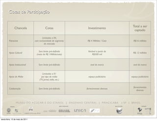 Cotas de Participação


                                                                                                                                          Total a ser
                   Chancela                        Cotas                                       Investimento
                                                                                                                                           captado

                                               Limitadas a 04,
         Patrocínio                     com exclusividade de segmento                          R$ 4 Milhões / Cota                         R$16 milhões
                                                 de mercado


                                           Sem limite pré-definido                             Variável a partir de
         Apoio Cultural                                                                                                                    R$ 12 milhões
                                         (meta de R$ 1Milhão/cota)                                 R$500 mil



         Apoio Institucional               Sem limite pré-definido                                aval de marca                            aval de marca


                                               Limitadas a 01
         Apoio de Mídia                       por tipo de mídia                                espaço publicitário                       espaço publicitário
                                            (TV, jornal, rádio, etc.)


                                                                                                                                           fornecimentos
         Colaboração                       Sem limite pré-definido                            fornecimentos diversos
                                                                                                                                              diversos




                       M U S E U D O A Ç Ú C A R E D O E TA N O L | E N G E N H O C E N T R A L | P I R AC I C A B A               | SP | BRASIL
          iniciativa                                                    apoio institucional                            apoio de mídia               realização




sexta-feira, 13 de maio de 2011
 