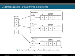 Decomposição de Tarefas (Primeira Fronteira)
Figura: Diagrama de Decomposição de Tarefas (Cálculo da primeira fronteira).
SSC5795 Vinícius Aires Barros Novembro 2016 24 / 48
 