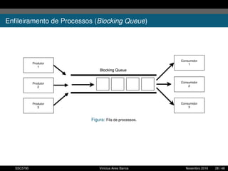 Enﬁleiramento de Processos (Blocking Queue)
Figura: Fila de processos.
SSC5795 Vinícius Aires Barros Novembro 2016 28 / 48
 