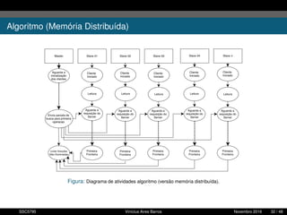 Algoritmo (Memória Distribuída)
Figura: Diagrama de atividades algoritmo (versão memória distribuída).
SSC5795 Vinícius Aires Barros Novembro 2016 32 / 48
 