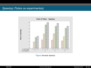 Speedup (Todos os experimentos)
Figura: Resultado Speedup.
SSC5795 Vinícius Aires Barros Novembro 2016 38 / 48
 