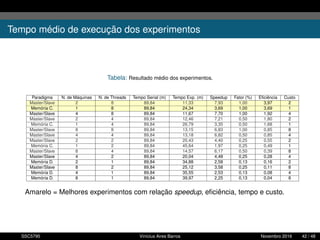 Tempo médio de execução dos experimentos
Tabela: Resultado médio dos experimentos.
Paradigma N. de Máquinas N. de Threads Tempo Serial (m) Tempo Exp. (m) Speedup Fator (%) Eﬁciência Custo
Master/Slave 2 8 89,84 11,33 7,93 1,00 3,97 2
Memória C. 1 8 89,84 24,34 3,69 1,00 3,69 1
Master/Slave 4 8 89,84 11,67 7,70 1,00 1,92 4
Master/Slave 2 4 89,84 12,46 7,21 0,50 1,80 2
Memória C. 1 4 89,84 26,79 3,35 0,50 1,68 1
Master/Slave 8 8 89,84 13,15 6,83 1,00 0,85 8
Master/Slave 4 4 89,84 13,18 6,82 0,50 0,85 4
Master/Slave 2 2 89,84 20,43 4,40 0,25 0,55 2
Memória C. 1 2 89,84 45,64 1,97 0,25 0,49 1
Master/Slave 8 4 89,84 14,57 6,17 0,50 0,39 8
Master/Slave 4 2 89,84 20,04 4,48 0,25 0,28 4
Memória D. 2 1 89,84 34,88 2,58 0,13 0,16 2
Master/Slave 8 2 89,84 25,12 3,58 0,25 0,11 8
Memória D. 4 1 89,84 35,55 2,53 0,13 0,08 4
Memória D. 8 1 89,84 39,97 2,25 0,13 0,04 8
Amarelo = Melhores experimentos com relação speedup, eﬁciência, tempo e custo.
SSC5795 Vinícius Aires Barros Novembro 2016 42 / 48
 