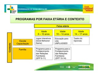 Ministério da
Educação
COORDENAÇÃO DE SAÚDE MENTAL/MS
PROGRAMAS POR FAIXA ETÁRIA E CONTEXTO
PROGRAMAS POR FAIXA ETÁRIA E CONTEXTO
Faixa etária
Idade
6 – 10 anos
Idade
10 – 14 anos
Educação para
vida
UNPLUGGED
Jogos Interativos
(Good Behavior
Game)
Programa para o
Fortalecimento
das Relações
Familiares
(SFP 10-14)
Programa para o
Fortalecimento
das Relações
Familiares
(SFP 6-11)
Família
Escola
Capacitação
Contexto
Idade
14 – 17 anos
Teatro do
Oprimido
 