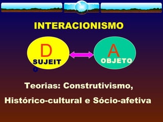 INTERACIONISMO
Teorias: Construtivismo,
Histórico-cultural e Sócio-afetiva
D AOBJETOSUJEIT
O
 