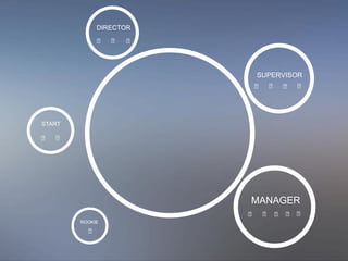 ROOKIE
START
DIRECTOR
SUPERVISOR
MANAGER
 