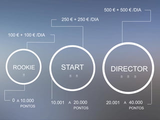 START
10.000
PONTOS
100 € + 100 € /DIA
250 € + 250 € /DIA
0 A
500 € + 500 € /DIA
20.000
PONTOS
10.001 A 40.000
PONTOS
20.001 A
DIRECTORROOKIE
 