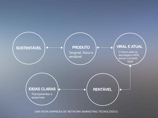 SUSTENTÁVEL PRODUTO
RENTÁVEL
VIRAL EATUAL
IDEIAS CLARAS
Tangível, físico e
vendável
O futuro está na
tecnologia e NÓS
temos o produto
ideal
Transparentes e
assecíveis
UMA NOVA EMPRESA DE NETWORK MARKETING TECNOLÓGICO
 