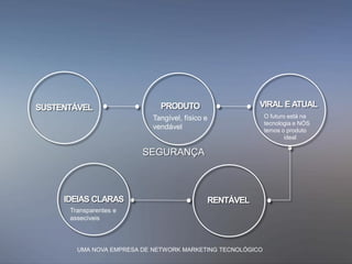 SUSTENTÁVEL PRODUTO
RENTÁVEL
VIRAL EATUAL
IDEIAS CLARAS
Tangível, físico e
vendável
O futuro está na
tecnologia e NÓS
temos o produto
ideal
Transparentes e
assecíveis
UMA NOVA EMPRESA DE NETWORK MARKETING TECNOLÓGICO
SEGURANÇA
 