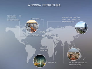 A NOSSA ESTRUTURA
SUPORTE 24H, 365 DIAS
/ANO (EM FASE DE
IMPLEMENTAÇÃO)
TUNÍSIA
ESCRITÓRIOS
DUBAI
SÃO TOMÉ E
PRÍNCIPE
ÍNDIA
ESCRITÓRIO (EM FASE DE
IMPLEMENTAÇÃO)
TECNOLOGIA DE
INFORMAÇÃO
(32 SERVIDORES)
ESPANHA
PORTUGAL
TECNOLOGIA
 