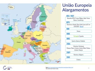 União Europeia
Alargamentos
Alemanha (RFA); França; Bélgica; Itália; Países
Baixos; Luxemburgo
Dinamarca; Irlanda; Reino Unido (saiu da UE em
31.01.2020 - Brexit)
Grécia
Portugal e Espanha
Áustria, Suécia e Finlândia
Eslovénia; Eslováquia;
Chéquia; Chipre; Estónia; Letónia; Malta; Polónia;
Lituânia; Hungria
Roménia e Bulgária
Croácia
Regiões
Ultraperiféricas
1951 / 1957
1973
1981
1986
1995
2013
2004
2007
Fonte: https://www.europarl.europa.eu/external/html/euenlargement/default_pt.htm
Slide produzido pela Comissão Europeia
10
 