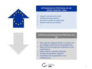 ANTES DA INTEGRAÇÃO DE PORTUGAL NA
UE
✓ Setor agrícola subdesenvolvido e a ocupar uma
percentagem significativa da população ativa
✓ Baixo nível de formação dos empresários e dos
trabalhadores
✓ Baixos salários e elevada emigração
✓ Grandes desequilíbrios regionais
✓ Insuficiência de equipamentos e de
infraestruturas
INTEGRAÇÃO DE PORTUGAL NA UE,
OPORTUNIDADE PARA
✓ Integrar economias de escala
✓ Viabilizar grandes projetos
✓ Aumentar o poder de negociação
✓ Realizar reformas estruturais
✓ ...
25
 