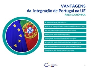 VANTAGENS
da integração de Portugal na UE
A assistência de pré-adesão
Aplicação integral da Pauta Aduaneira Comum (PAC)
Recursos financeiros / fundos estruturais
Reforço do investimento privado
Inovação e desenvolvimento tecnológico
Atração do investimento direto estrangeiro (IDE)
Reconversão estrutural da agricultura nacional
Eliminação das disparidades regionais
ÁREA ECONÓMICA
26
 