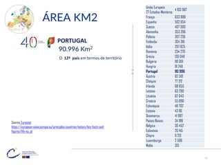 ÁREA KM2
PORTUGAL
Source: Eurostat
https://european-union.europa.eu/principles-countries-history/key-facts-and-
figures/life-eu_pt
90.996 Km2
O 12º país em termos de território
União Europeia
27 Estados-Membros
4 103 987
França 633 886
Espanha 502 654
Suécia 407 300
Alemanha 353 296
Polónia 307 236
Finlândia 304 316
Itália 297 825
Roménia 234 270
Grécia 130 048
Bulgária 110 001
Hungria 91 248
Portugal 90 996
Áustria 82 519
Chéquia 77 212
Irlanda 68 655
Letónia 63 290
Lituânia 62 643
Croácia 55 896
Eslováquia 48 702
Estónia 43 110
Dinamarca 41 987
Países Baixos 34 188
Bélgica 30 452
Eslovénia 20 145
Chipre 9 213
Luxemburgo 2 586
Malta 313
31
 
