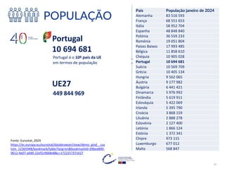 POPULAÇÃO
32
UE27
Portugal
10 694 681
Fonte: Eurostat, 2024
https://ec.europa.eu/eurostat/databrowser/view/demo_gind__cus
tom_12365948/bookmark/table?lang=en&bookmarkId=39bee890-
0612-4e07-a0d0-22ef2c9668e8&c=1722257371627
Portugal é o 10º país da UE
em termos de população
449 844 969
País População janeiro de 2024
Alemanha 83 516 593
França 68 551 653
Itália 58 952 704
Espanha 48 848 840
Polónia 36 559 233
Roménia 19 051 804
Países Baixos 17 993 485
Bélgica 11 858 610
Chéquia 10 905 028
Portugal 10 694 681
Suécia 10 569 709
Grécia 10 405 134
Hungria 9 562 065
Áustria 9 177 982
Bulgária 6 441 421
Dinamarca 5 976 992
Finlândia 5 619 911
Eslováquia 5 422 069
Irlanda 5 395 790
Croácia 3 868 159
Lituânia 2 888 278
Eslovénia 2 127 400
Letónia 1 866 124
Estónia 1 372 341
Chipre 973 115
Luxemburgo 677 012
Malta 568 847
 