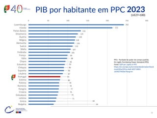PIB por habitante em PPC (UE27=100)
2023
33
242
213
133
125
120
118
116
112
107
105
99
98
94
92
90
90
87
81
80
78
78
77
76
74
71
69
64
0 50 100 150 200 250 300
Luxemburgo
Irlanda
Países Baixos
Dinamarca
Áustria
Bélgica
Alemanha
Suécia
Malta
Finlândia
França
Itália
Chipre
Eslovénia
Chéquia
Espanha
Lituânia
Portugal
Estónia
Polónia
Roménia
Hungria
Croácia
Eslováquia
Letónia
Grécia
Bulgária
PPC= Paridade de poder de compra padrão.
Em inglês Purchasing Power Standard (PPS).
Fonte: GDP per capita in PPS
https://ec.europa.eu/eurostat/databrowser/book
mark/b5a2341e-c4e4-4d37-b4b3-
165fd27442be?lang=en
 