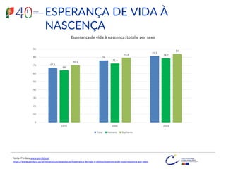 ESPERANÇA DE VIDA À
NASCENÇA
Fonte: Pordata www.pordata.pt
https://www.pordata.pt/pt/estatisticas/populacao/esperanca-de-vida-e-obitos/esperanca-de-vida-nascenca-por-sexo
67,1
76
81,5
64
72,4
78,7
70,3
79,4
84
0
10
20
30
40
50
60
70
80
90
1970 2000 2024
Esperança de vida à nascença: total e por sexo
Total Homens Mulheres
 