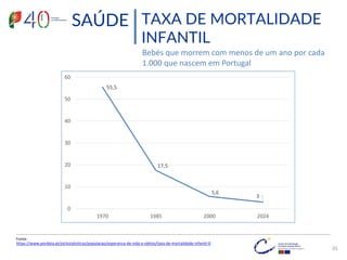 TAXA DE MORTALIDADE
INFANTIL
SAÚDE
Fonte:
https://www.pordata.pt/pt/estatisticas/populacao/esperanca-de-vida-e-obitos/taxa-de-mortalidade-infantil-0
55,5
17,5
5,6
3
0
10
20
30
40
50
60
1970 1985 2000 2024
35
Bebés que morrem com menos de um ano por cada
1.000 que nascem em Portugal
 