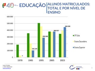 EDUCAÇÃO
x
102.145
290 348
380 937
446 028
0
100 000
200 000
300 000
400 000
500 000
600 000
1970 1985 1995 2005 2023
3º Ciclo
Ensino Secundário
Ensino Superior
ALUNOS MATRICULADOS:
TOTAL E POR NÍVEL DE
ENSINO
Fonte: Pordata
x: Data indisponível
www.pordata.pt 36
 