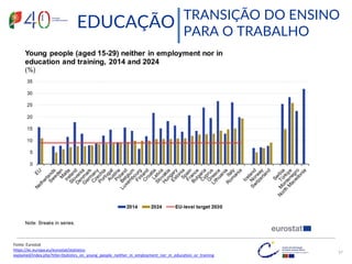 Fonte: Eurostat
https://ec.europa.eu/eurostat/statistics-
explained/index.php?title=Statistics_on_young_people_neither_in_employment_nor_in_education_or_training
EDUCAÇÃO TRANSIÇÃO DO ENSINO
PARA O TRABALHO
37
 