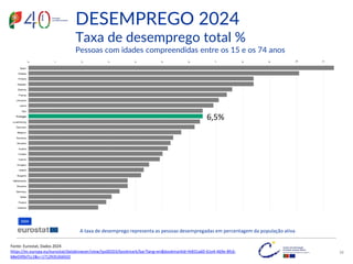 Fonte: Eurostat, Dados 2024
https://ec.europa.eu/eurostat/databrowser/view/tps00203/bookmark/bar?lang=en&bookmarkId=fe831a60-61e4-469e-8fc6-
b8e03f0cf1c2&c=1712935266502
A taxa de desemprego representa as pessoas desempregadas em percentagem da população ativa
DESEMPREGO 2024
Taxa de desemprego total %
Pessoas com idades compreendidas entre os 15 e os 74 anos
38
6,5%
 