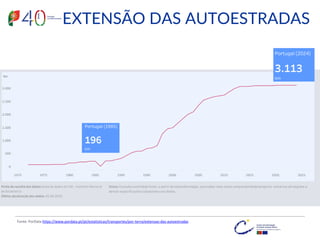 Fonte: PorData https://www.pordata.pt/pt/estatisticas/transportes/por-terra/extensao-das-autoestradas
EXTENSÃO DAS AUTOESTRADAS
 