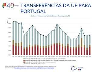Fonte: Banco de Portugal, artigo Balança de pagamentos: nota de informação estatística de fevereiro de
2025. Acedido em https://bpstat.bportugal.pt/conteudos/noticias/2472/?utm_source=bportugal.pt
TRANSFERÊNCIAS DA UE PARA
PORTUGAL
 
