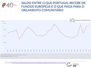Fonte: PorData https://www.pordata.pt/pt/estatisticas/contas-externas/balanca-de-pagamentos/transferencias-com-uniao-europeia
SALDO ENTRE O QUE PORTUGAL RECEBE DE
FUNDOS EUROPEUS E O QUE PAGA PARA O
ORÇAMENTO COMUNITÁRIO
 
