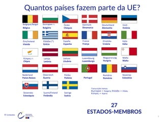 © Conteúdos:
5
27
ESTADOS-MEMBROS
България (*)
Bulgária
Belgique/België
Bélgica
Éire/Ireland
Irlanda
Česko
Chéquia
Danmark
Dinamarca
Deutschland
Alemanha
Eesti
Estónia
Ελλάδα (*)
Grécia
España
Espanha
Hrvatska
Croácia
Κύπρος (*)
Chipre
Latvija
Letónia
Lietuva
Lituânia
France
França
Italia
Itália
Luxembourg
Luxemburgo
Magyarország
Hungria
Malta
Malta
Nederland
Países Baixos
Österreich
Áustria
Polska
Polónia Portugal
România
Roménia
Slovenija
Eslovénia
Slovensko
Eslováquia
Suomi/Finland
Finlândia
Sverige
Suécia
Transcrições latinas:
България = Bulgaria; Ελλάδα = Elláda;
Κύπρος = Kýpros
Quantos países fazem parte da UE?
 