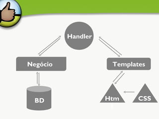 Handler



Negócio              Templates




  BD                Htm     CSS
                     l
 