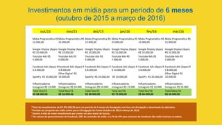 out/15' nov/15' dez/15' jan/16' fev/16' mar/16'
Mídia'Programá9ca'R$'
15.000,00'
Mídia'Programá9ca'R$'
15.000,00'
Mídia'Programá9ca'R$'
15.000,00'
Mídia'Programá9ca'R$'
25.000,00'
Mídia'Programá9ca'R$'
15.000,00'
Mídia'Programá9ca'R$'
15.000,00'
Google'Display'(Apps)'
R$'10.000,00'
Google'Display'(Apps)'
R$'10.000,00'
Google'Display'(Apps)'
R$'10.000,00'
Google'Display'(Apps)'
R$'15.000,00'
Google'Display'(Apps)'
R$'10.000,00'
Google'Display'(Apps)'
R$'10.000,00'
Youtube'Ads'R$'
5.000,00'
Youtube'Ads'R$'
5.000,00'
Youtube'Ads'R$'
5.000,00'
Youtube'Ads'R$'
7.000,00'
Youtube'Ads'R$'
5.000,00'
Youtube'Ads'R$'
5.000,00'
Facebook'Ads'(Apps)'R
$'8.000,00'
Facebook'Ads'(Apps)'R
$'8.000,00'
Facebook'Ads'(Apps)'R
$'8.000,00'
Facebook'Ads'(Apps)'R
$'10.000,00'
Facebook'Ads'(Apps)'R
$'8.000,00'
Facebook'Ads'(Apps)'R
$'8.000,00'
Spo9Fy''R$'20.000,00'
Olhar'Digital''R$'
10.000,00' Spo9Fy''R$'20.000,00' 'R$'20.000,00' Spo9Fy''R$'20.000,00'
Olhar'Digital'R$'
10.000,00'
Inﬂuenciadores'
Instagram'R$'10.000'
Inﬂuenciadores'
Instagram'R$'10.000'
Inﬂuenciadores'
Instagram'R$'10.000'
Inﬂuenciadores'
Instagram'R$'15.000'
Inﬂuenciadores'
Instagram'R$'10.000'
Inﬂuenciadores'
Instagram'R$'10.000'
Total'Out/15''
R$#68.000,00'
Total'Nov/15'''
R$#58.000,00'
Total'Dez/15''
R$#68.000,00'
Total'Jan/16'##
R$#72.000,00'
Total'Fev/16''
R$#68.000,00'
Total'Març/16''
R$#58.000,00'
Investimentos em mídia para um período de 6 meses
(outubro de 2015 a março de 2016)	
  
*Total	
  de	
  Inves>mentos	
  de	
  R$	
  392.000,00	
  para	
  um	
  período	
  de	
  6	
  meses	
  de	
  divulgação	
  com	
  foco	
  em	
  divulgação	
  e	
  downloads	
  do	
  aplica>vo.	
  
*Período	
  da	
  campanha	
  de	
  mídia	
  online	
  para	
  a	
  Divulgação	
  do	
  Pulmo	
  Outubro	
  de	
  2015	
  a	
  Março	
  de	
  2016.	
  
*Janeiro	
  é	
  mês	
  de	
  maior	
  inves>mento	
  por	
  conter	
  um	
  pico	
  maior	
  de	
  buscas.	
  
*	
  Os	
  valores	
  de	
  gerenciamento	
  de	
  Facebook,	
  20%	
  de	
  comissão	
  de	
  mídia	
  	
  e	
  6,7%	
  de	
  IOF	
  para	
  anúncios	
  de	
  Facebook	
  não	
  estão	
  inclusos	
  na	
  tabela.	
  
 