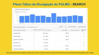 Plano Tático de Divulgação do PULMO - SEARCH	
  
*Esses	
  dados	
  são	
  para	
  buscas	
  de	
  Google,	
  mas	
  sabemos	
  que	
  o	
  número	
  é	
  muito	
  maior,	
  tendo	
  em	
  vista	
  que	
  na	
  maioria	
  das	
  vezes	
  as	
  buscas	
  são	
  feitas	
  nas	
  lojas	
  de	
  aplica>vos	
  e	
  não	
  no	
  Google.	
  
 