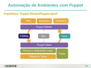 12
Automação de Ambientes com Puppet
Arquitetura Puppet Master/Puppet Agent
if [ "`getent group sysadmin | awk -F: '{print $1}'`"
== "" ]
then
groupadd sysadmin
fi
 