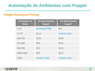 29
Automação de Ambientes com Puppet
Puppet Enterprise Pricing
 