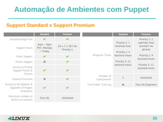 30
Automação de Ambientes com Puppet
Support Standard x Support Premium
 