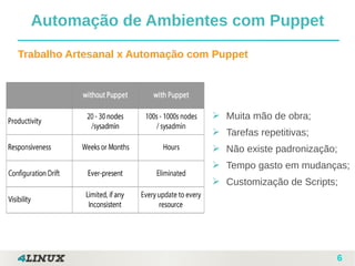 6
Trabalho Artesanal x Automação com Puppet
Automação de Ambientes com Puppet
➢ Muita mão de obra;
➢ Tarefas repetitivas;
➢ Não existe padronização;
➢ Tempo gasto em mudanças;
➢ Customização de Scripts;
 